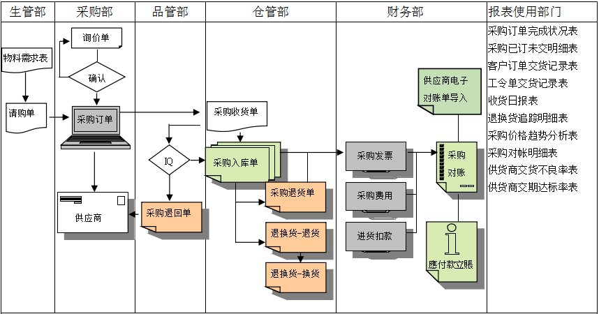 开云手机平台_开云(中国)软件是如何帮助企业实现采购流程管控的?